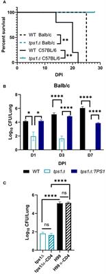 Cryptococcus neoformans trehalose-6-phosphate synthase (tps1) promotes organ-specific virulence and fungal protection against multiple lines of host defenses